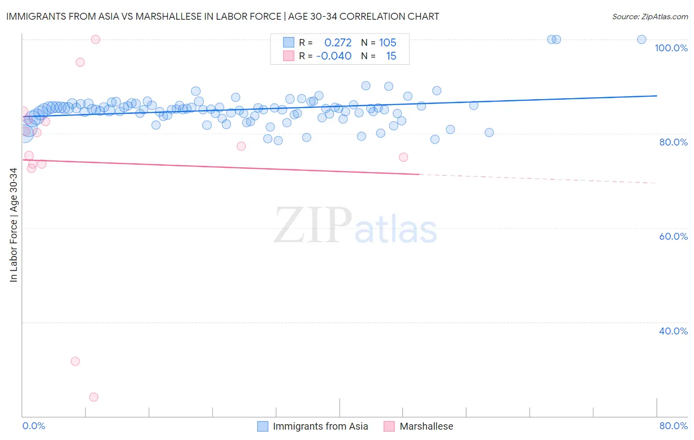 Immigrants from Asia vs Marshallese In Labor Force | Age 30-34