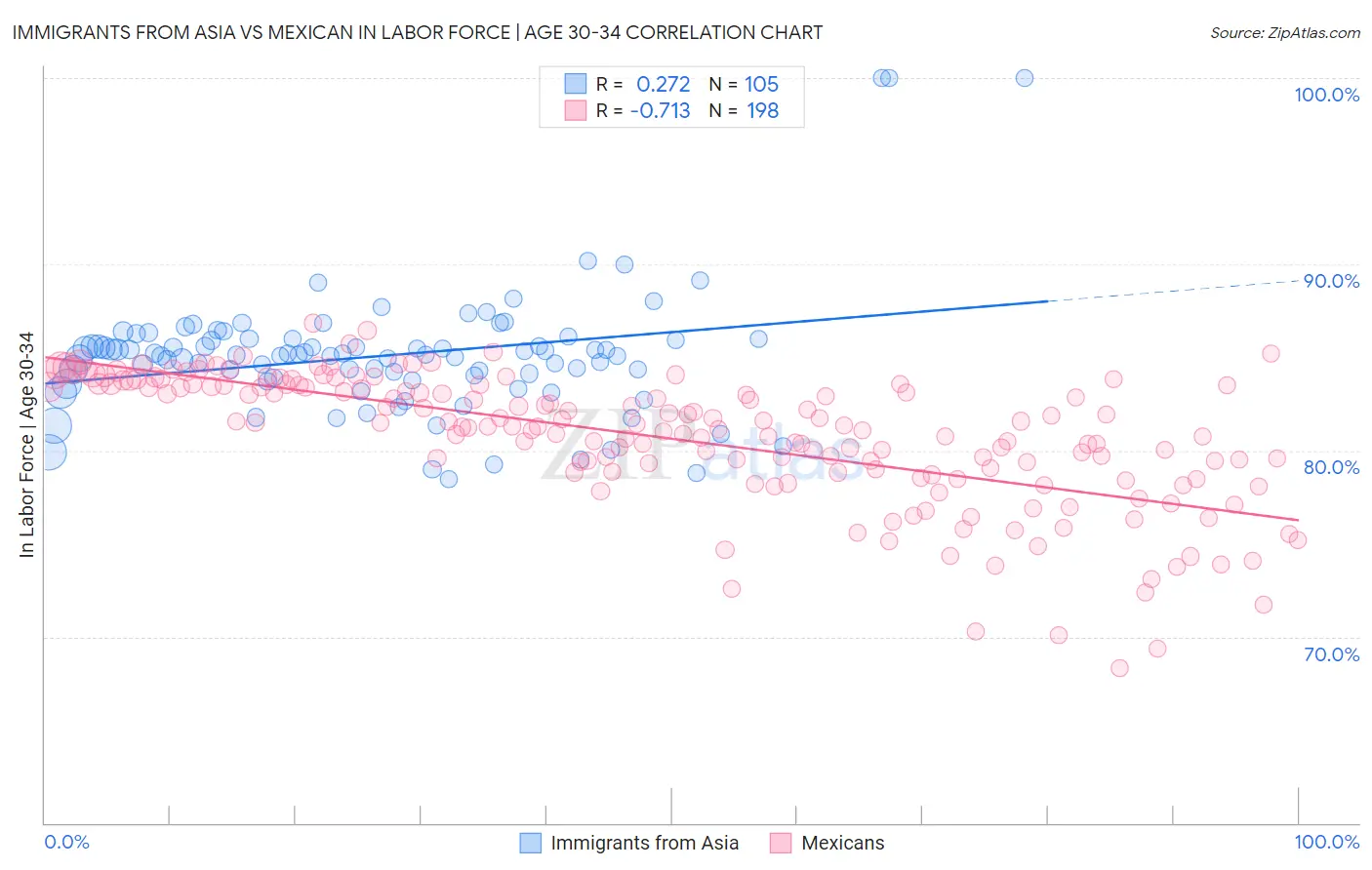 Immigrants from Asia vs Mexican In Labor Force | Age 30-34