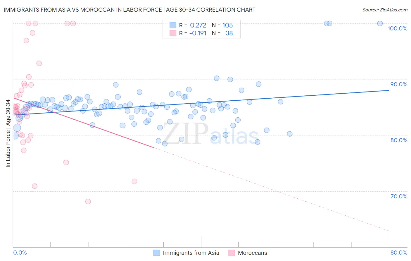 Immigrants from Asia vs Moroccan In Labor Force | Age 30-34