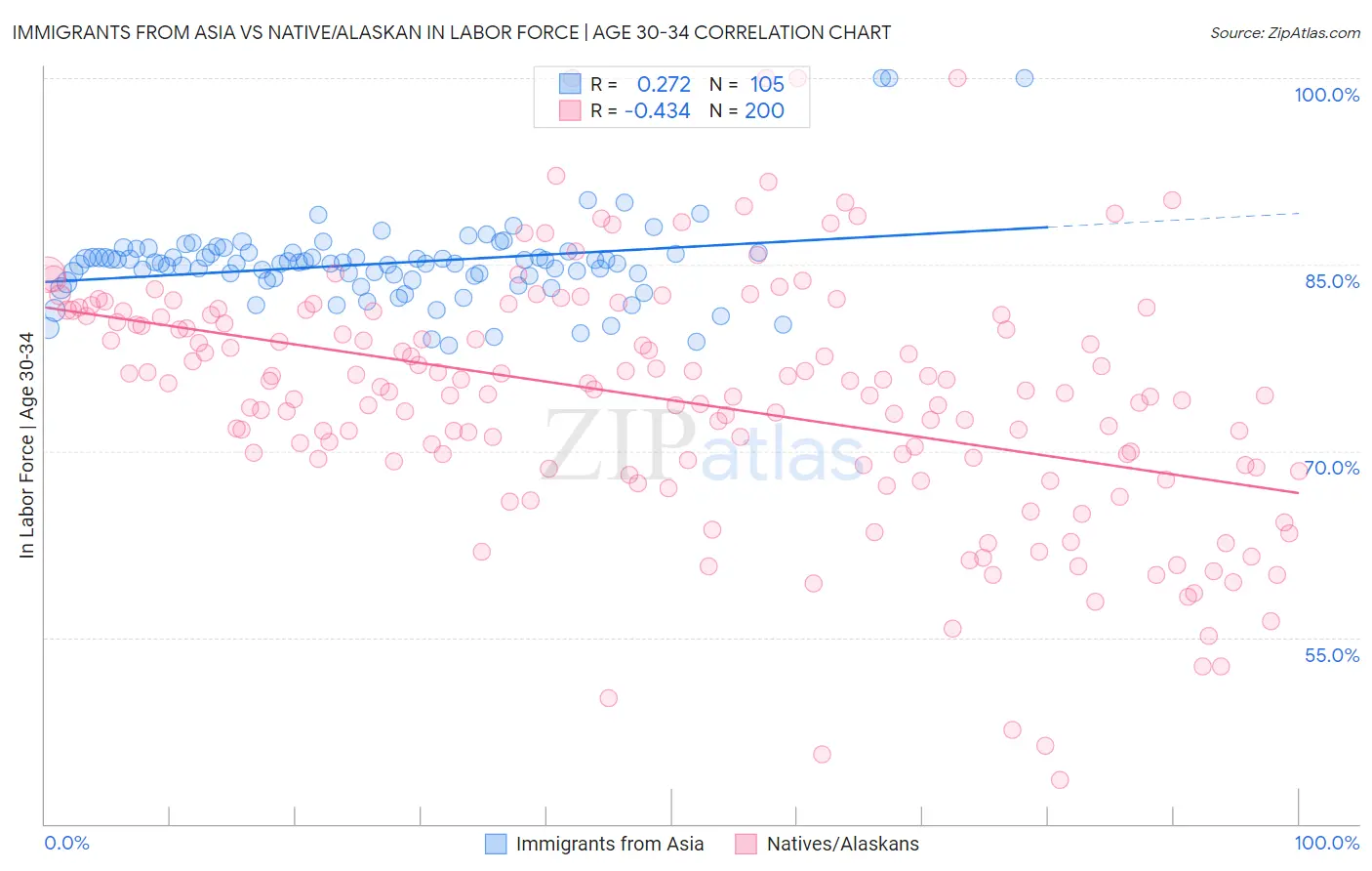 Immigrants from Asia vs Native/Alaskan In Labor Force | Age 30-34