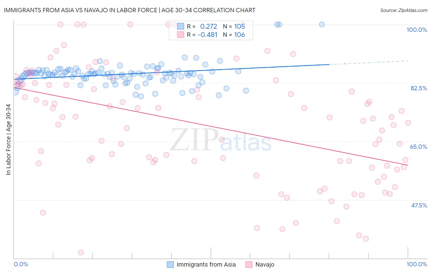 Immigrants from Asia vs Navajo In Labor Force | Age 30-34
