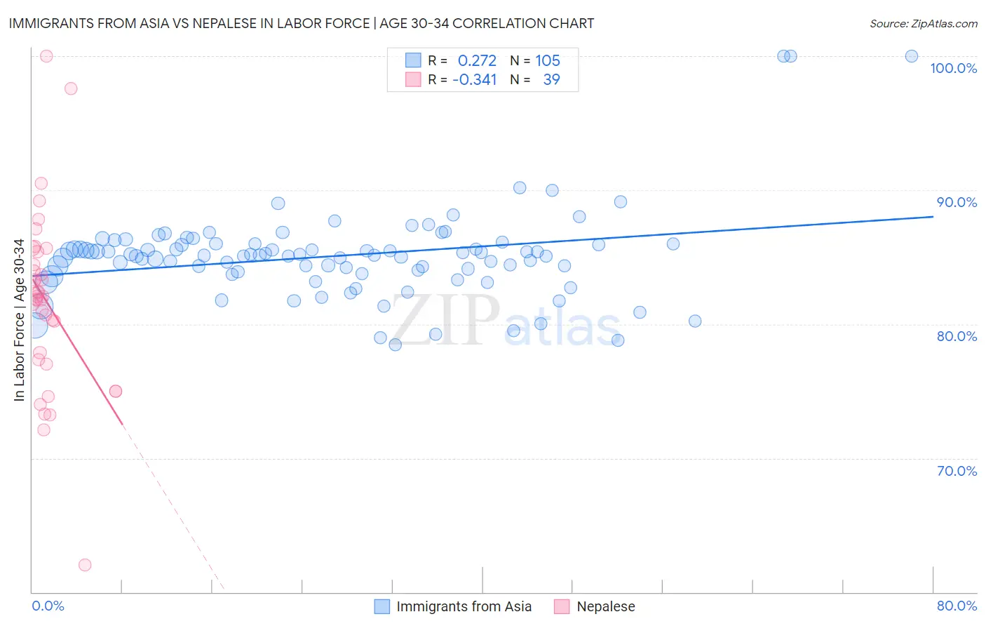 Immigrants from Asia vs Nepalese In Labor Force | Age 30-34