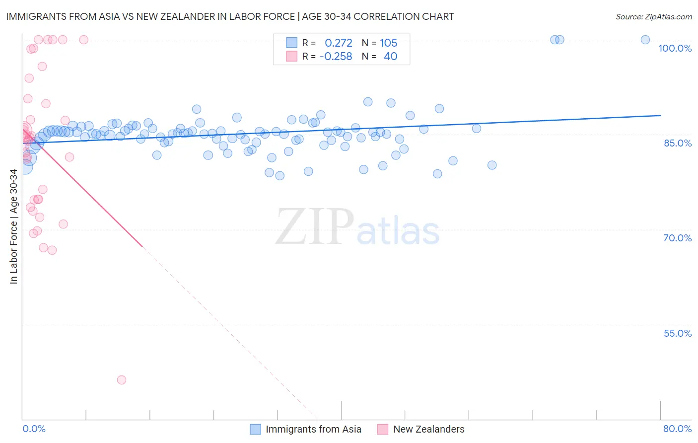 Immigrants from Asia vs New Zealander In Labor Force | Age 30-34