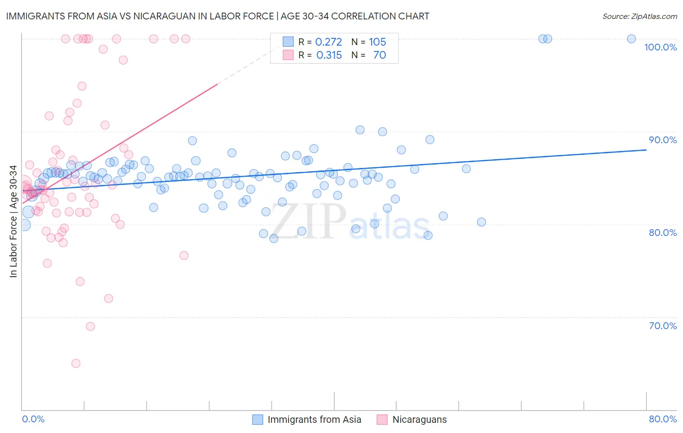 Immigrants from Asia vs Nicaraguan In Labor Force | Age 30-34