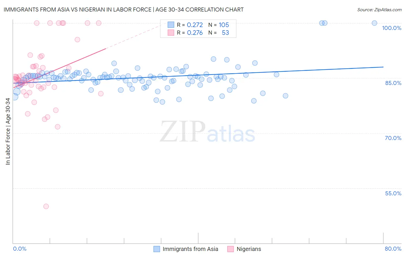 Immigrants from Asia vs Nigerian In Labor Force | Age 30-34