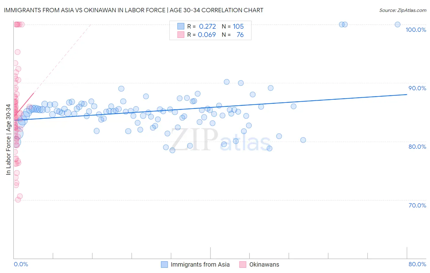 Immigrants from Asia vs Okinawan In Labor Force | Age 30-34