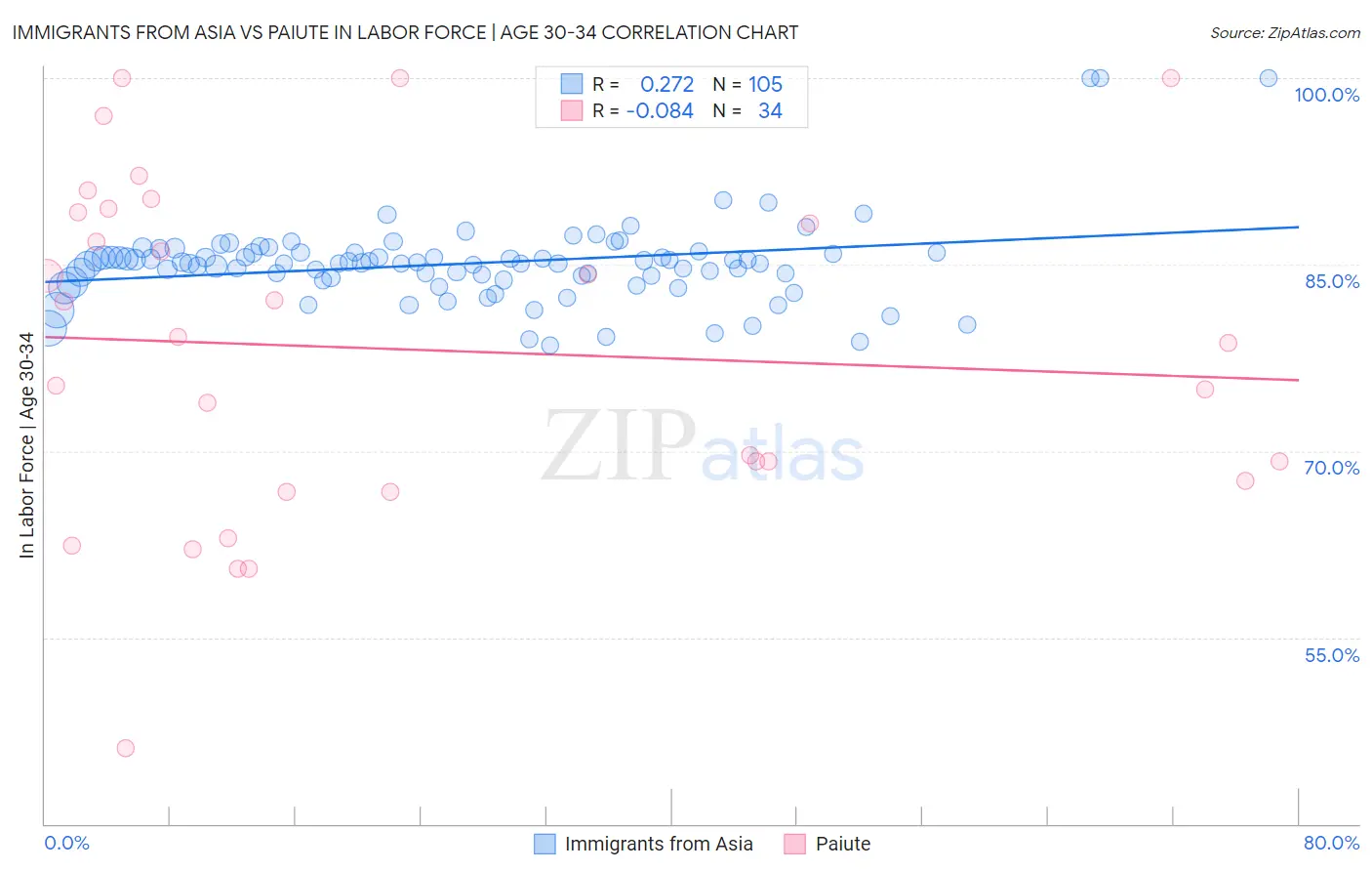 Immigrants from Asia vs Paiute In Labor Force | Age 30-34