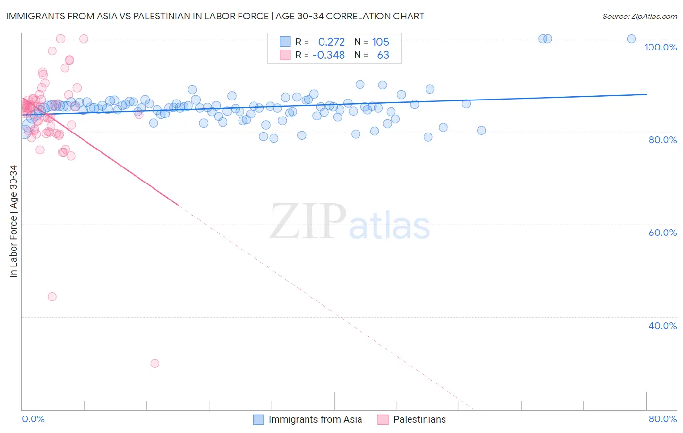 Immigrants from Asia vs Palestinian In Labor Force | Age 30-34