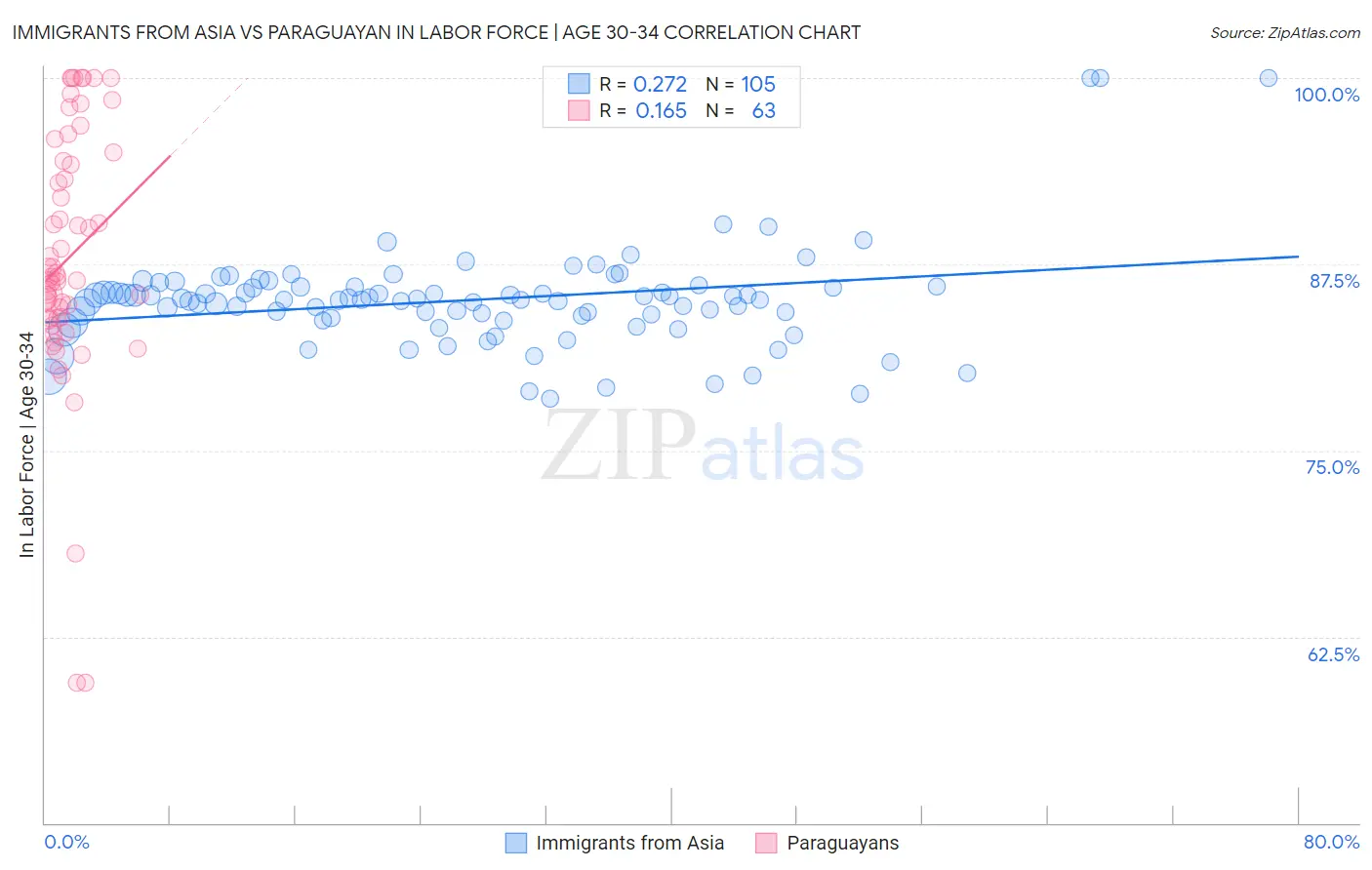 Immigrants from Asia vs Paraguayan In Labor Force | Age 30-34