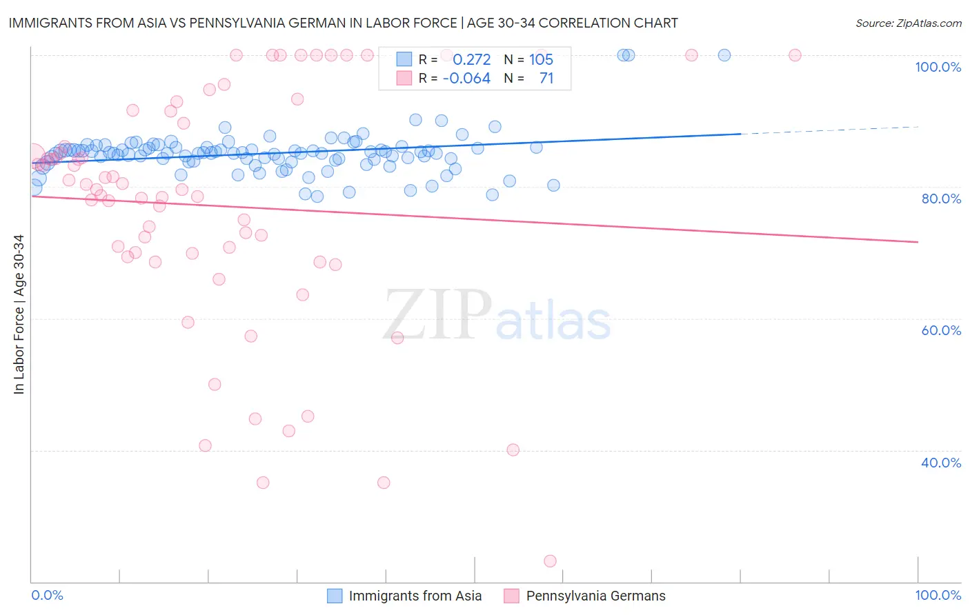 Immigrants from Asia vs Pennsylvania German In Labor Force | Age 30-34