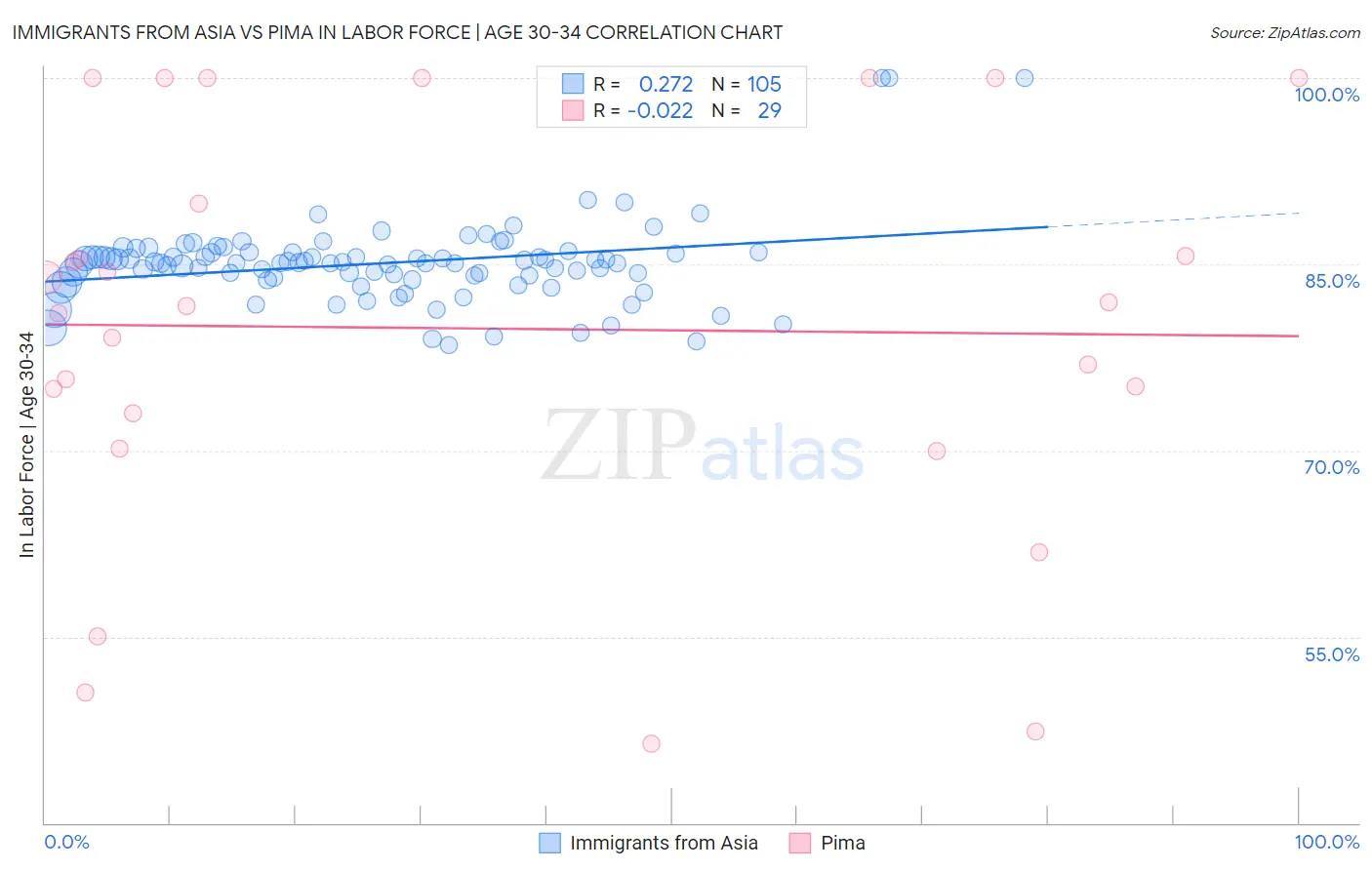Immigrants from Asia vs Pima In Labor Force | Age 30-34