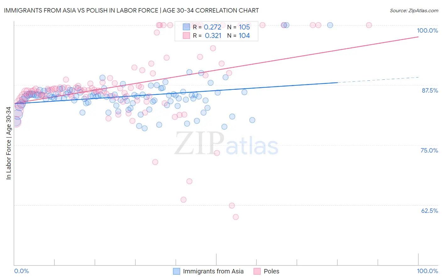Immigrants from Asia vs Polish In Labor Force | Age 30-34