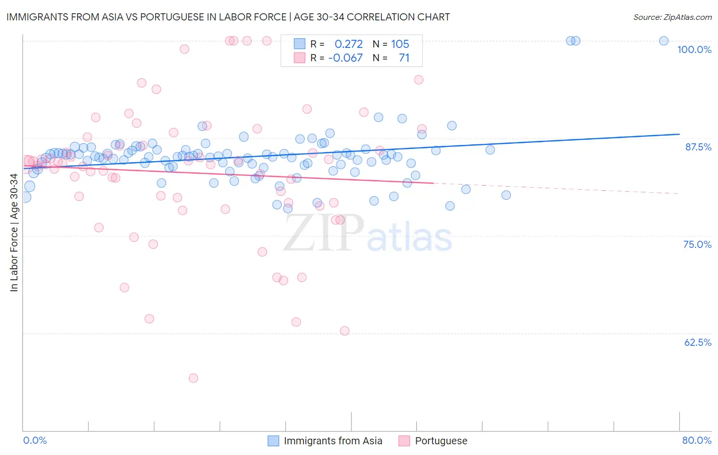 Immigrants from Asia vs Portuguese In Labor Force | Age 30-34