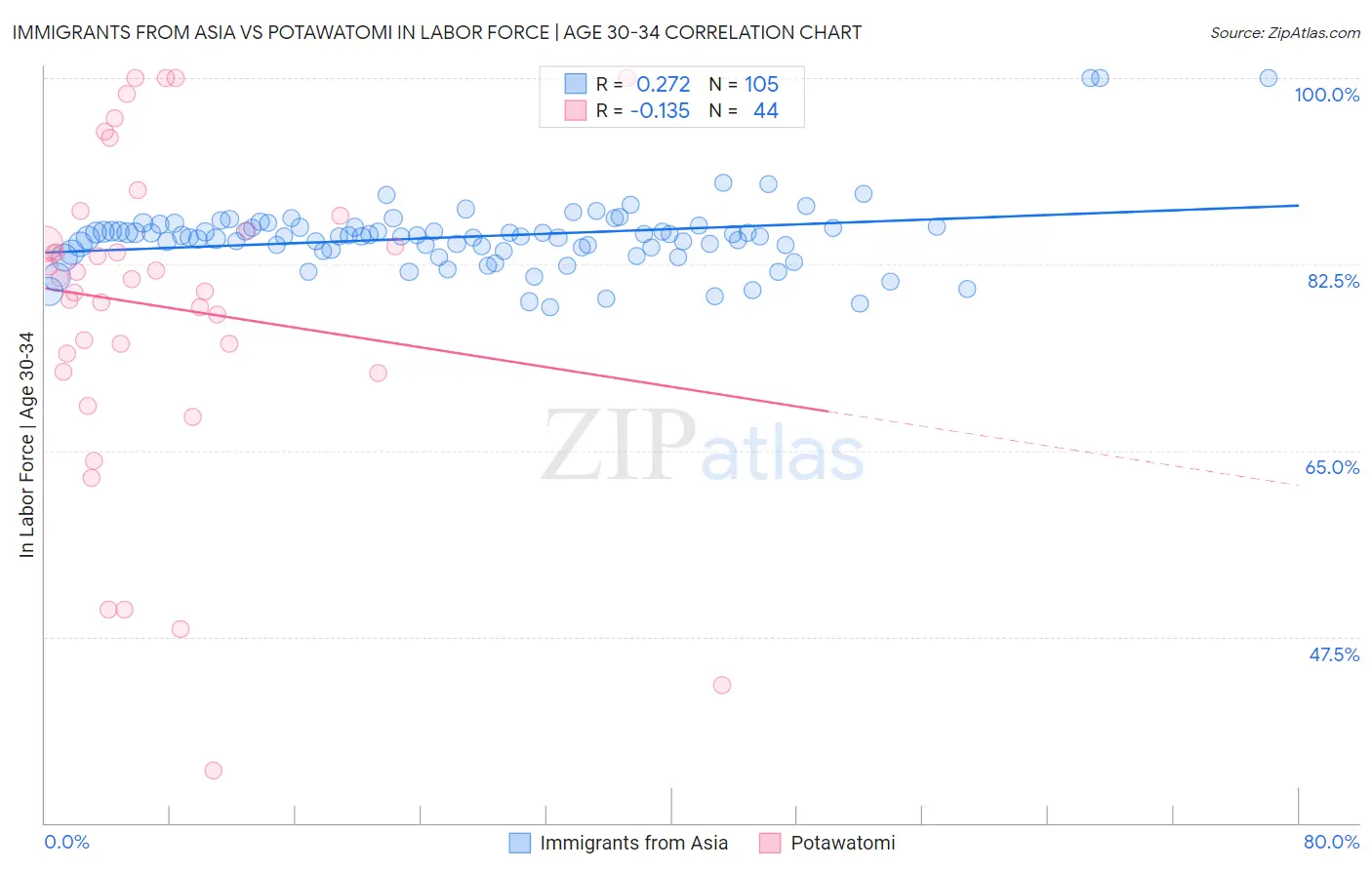 Immigrants from Asia vs Potawatomi In Labor Force | Age 30-34