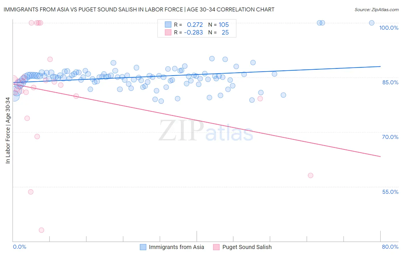 Immigrants from Asia vs Puget Sound Salish In Labor Force | Age 30-34