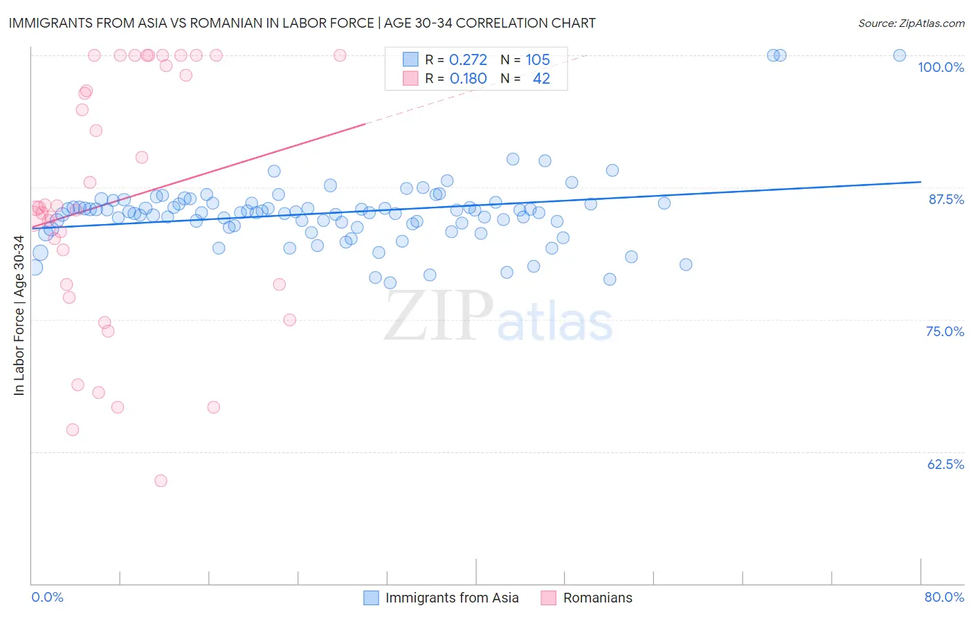 Immigrants from Asia vs Romanian In Labor Force | Age 30-34