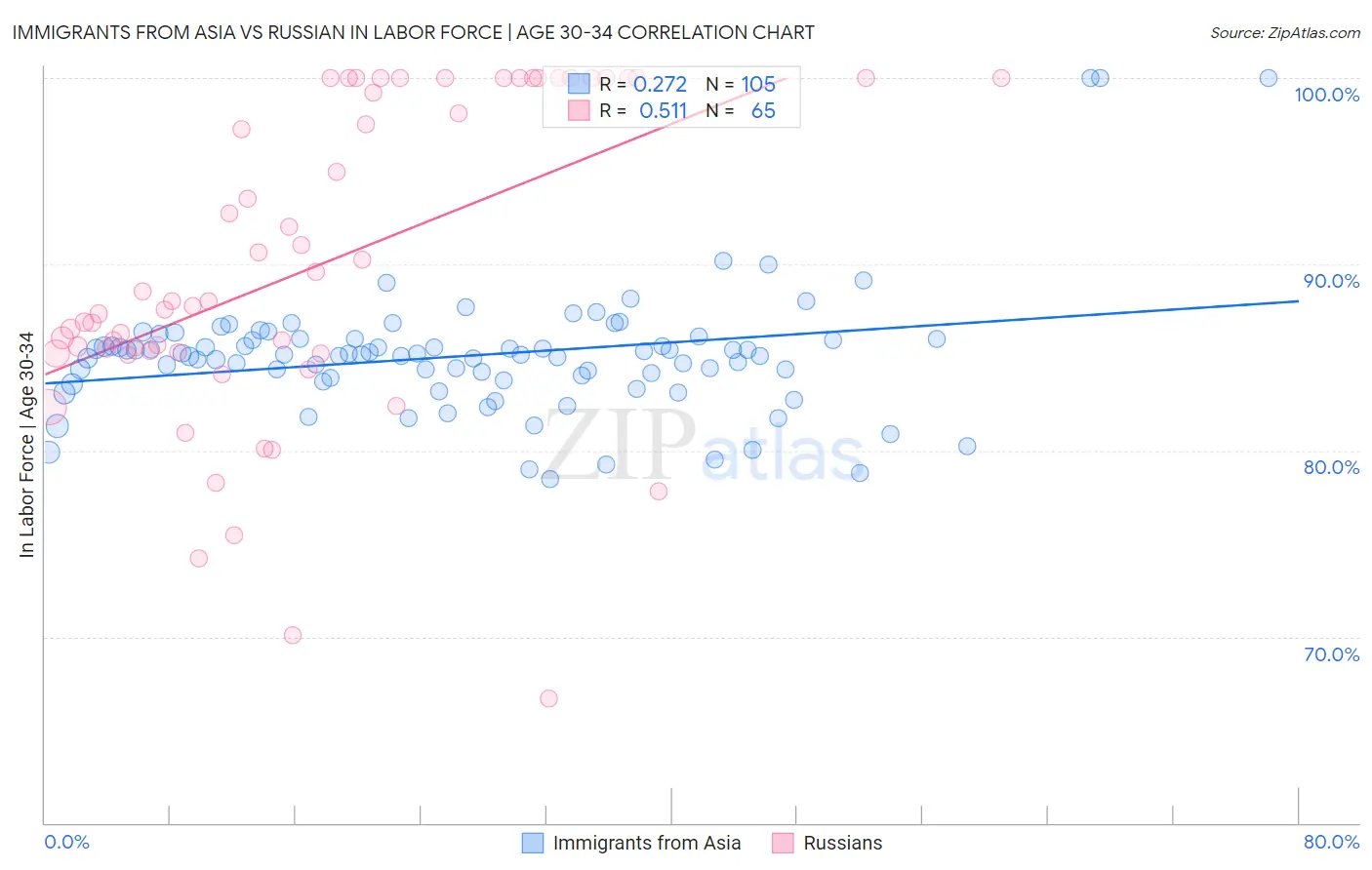Immigrants from Asia vs Russian In Labor Force | Age 30-34