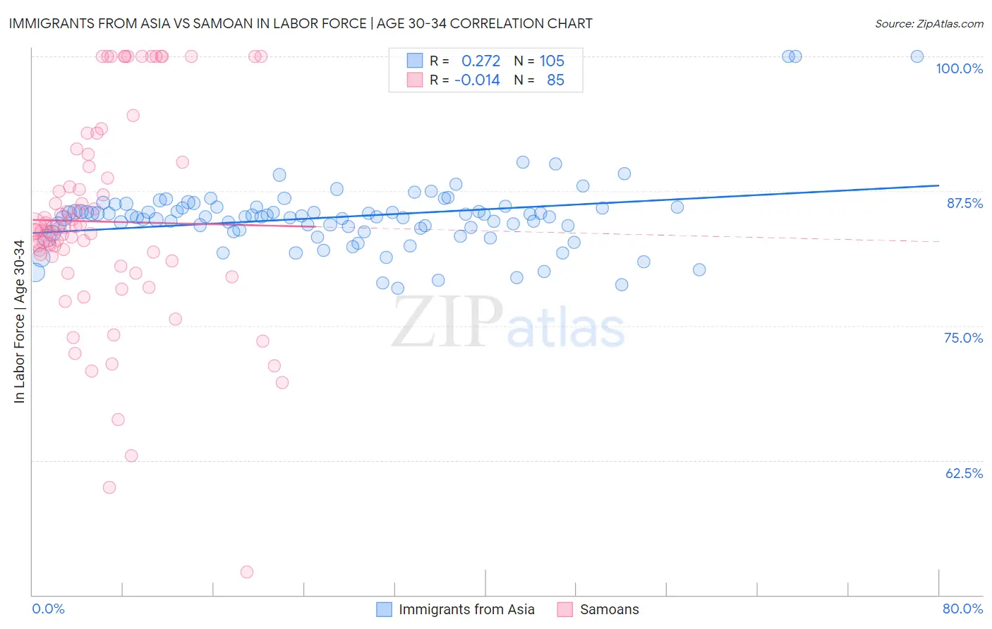 Immigrants from Asia vs Samoan In Labor Force | Age 30-34