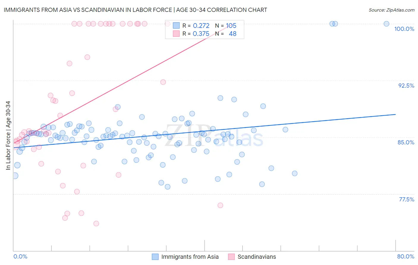 Immigrants from Asia vs Scandinavian In Labor Force | Age 30-34
