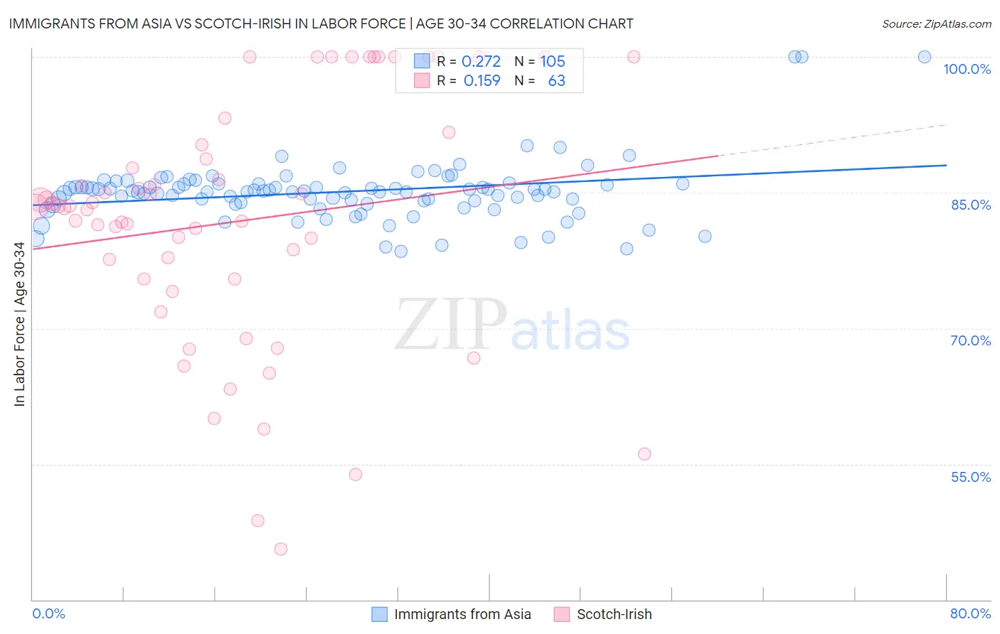 Immigrants from Asia vs Scotch-Irish In Labor Force | Age 30-34