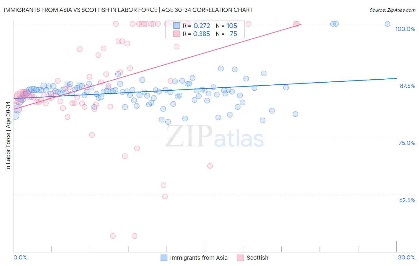 Immigrants from Asia vs Scottish In Labor Force | Age 30-34