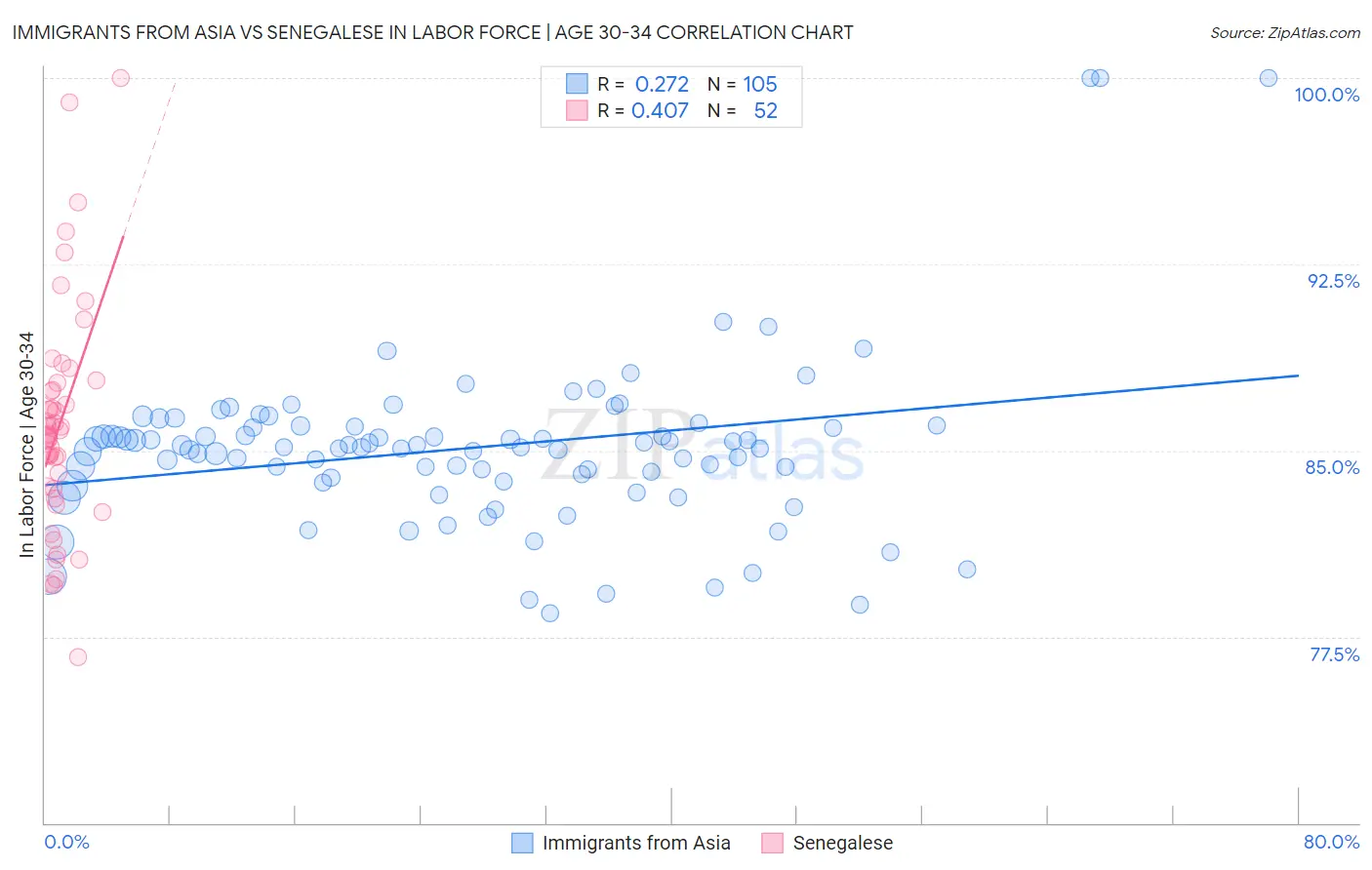 Immigrants from Asia vs Senegalese In Labor Force | Age 30-34