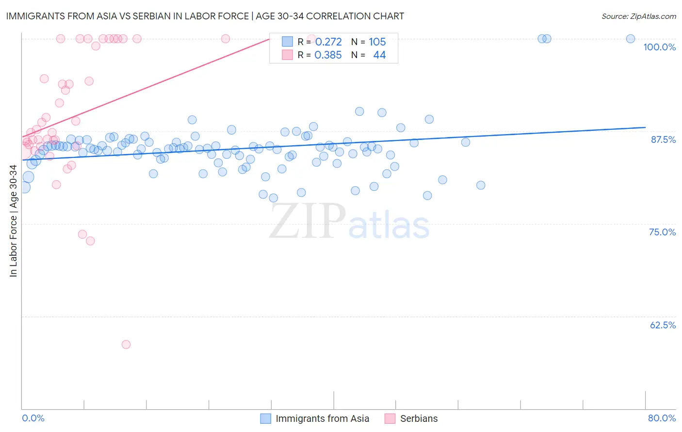 Immigrants from Asia vs Serbian In Labor Force | Age 30-34