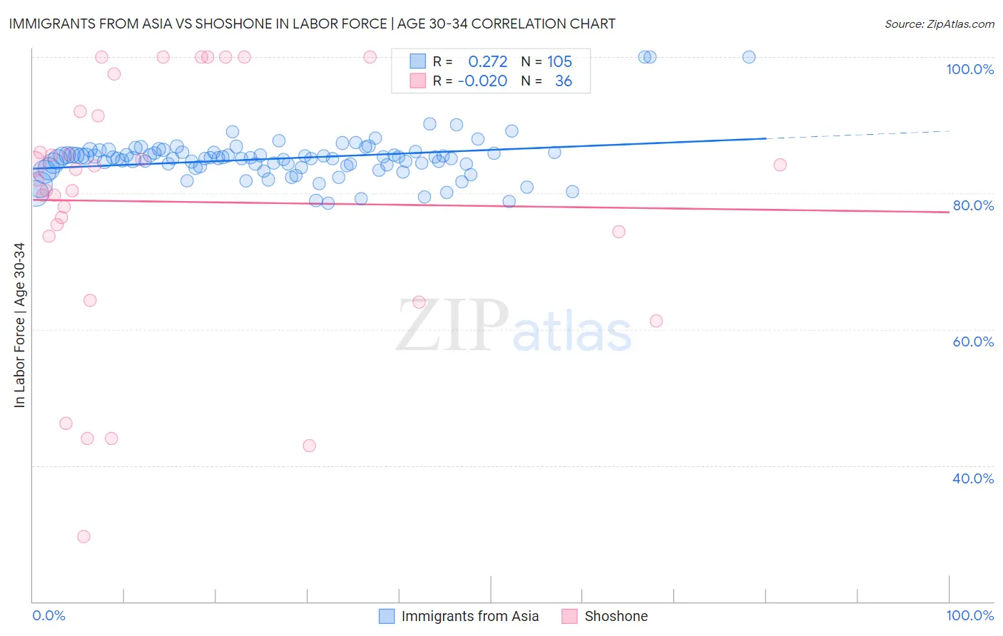 Immigrants from Asia vs Shoshone In Labor Force | Age 30-34