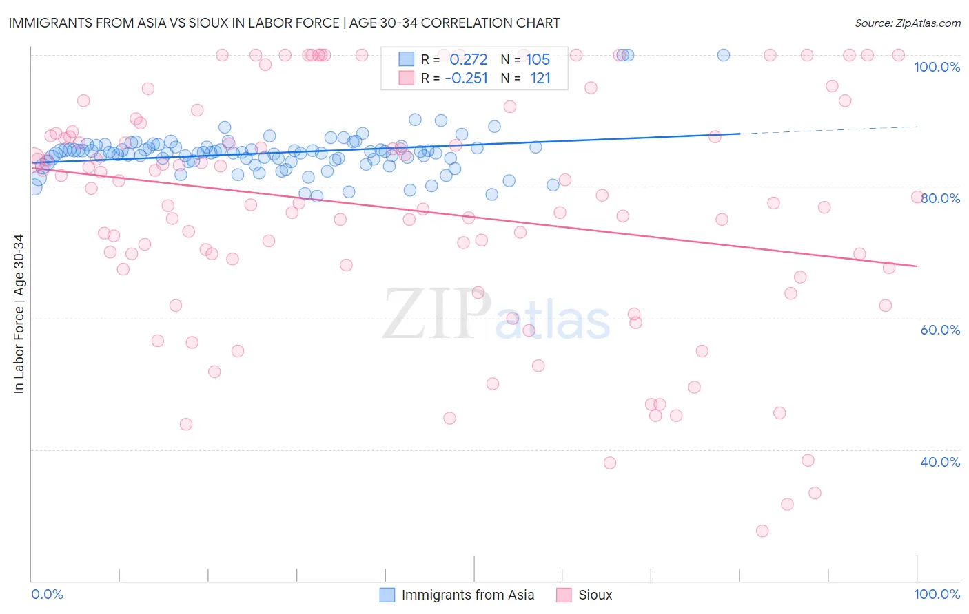 Immigrants from Asia vs Sioux In Labor Force | Age 30-34