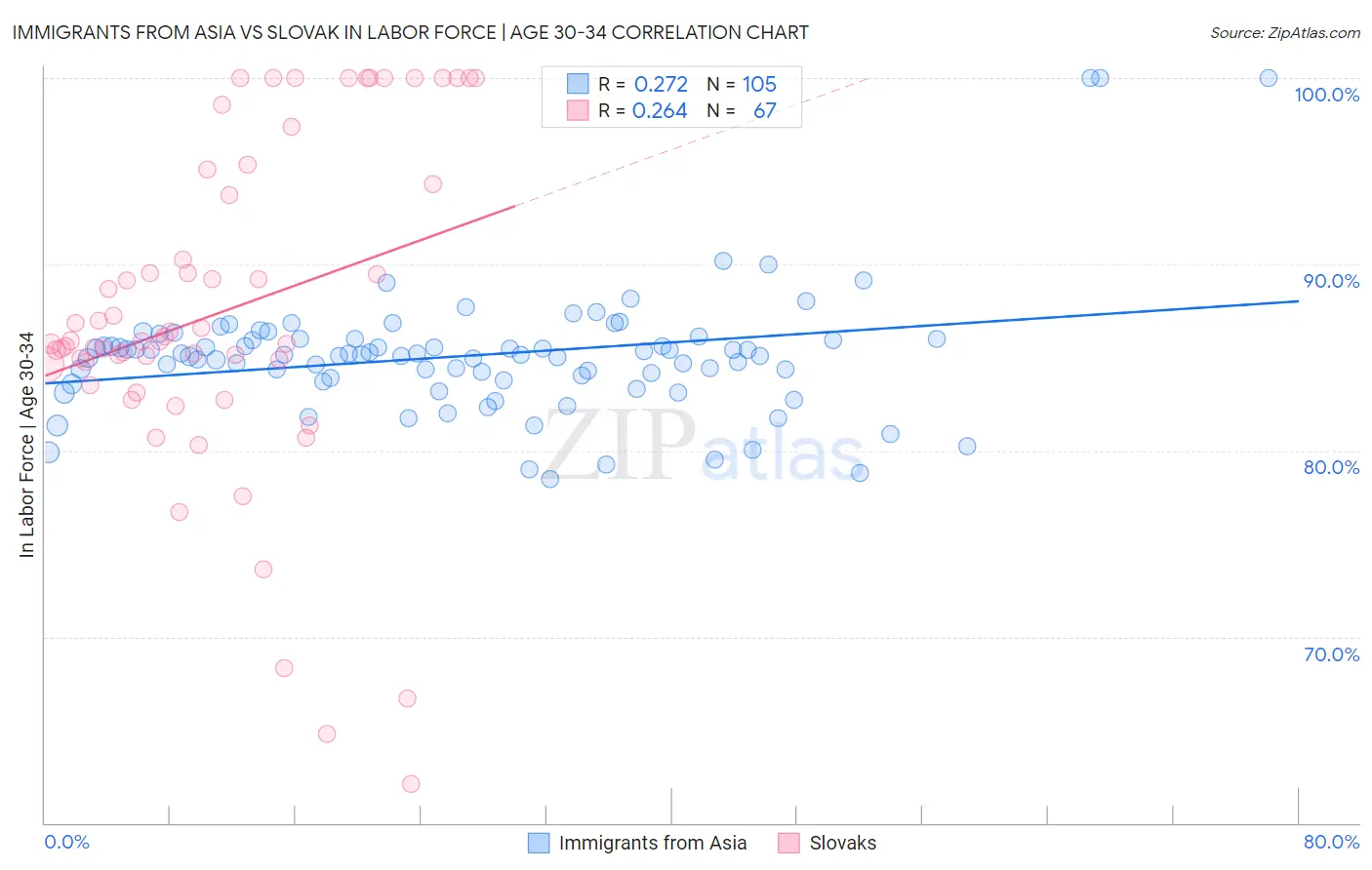 Immigrants from Asia vs Slovak In Labor Force | Age 30-34