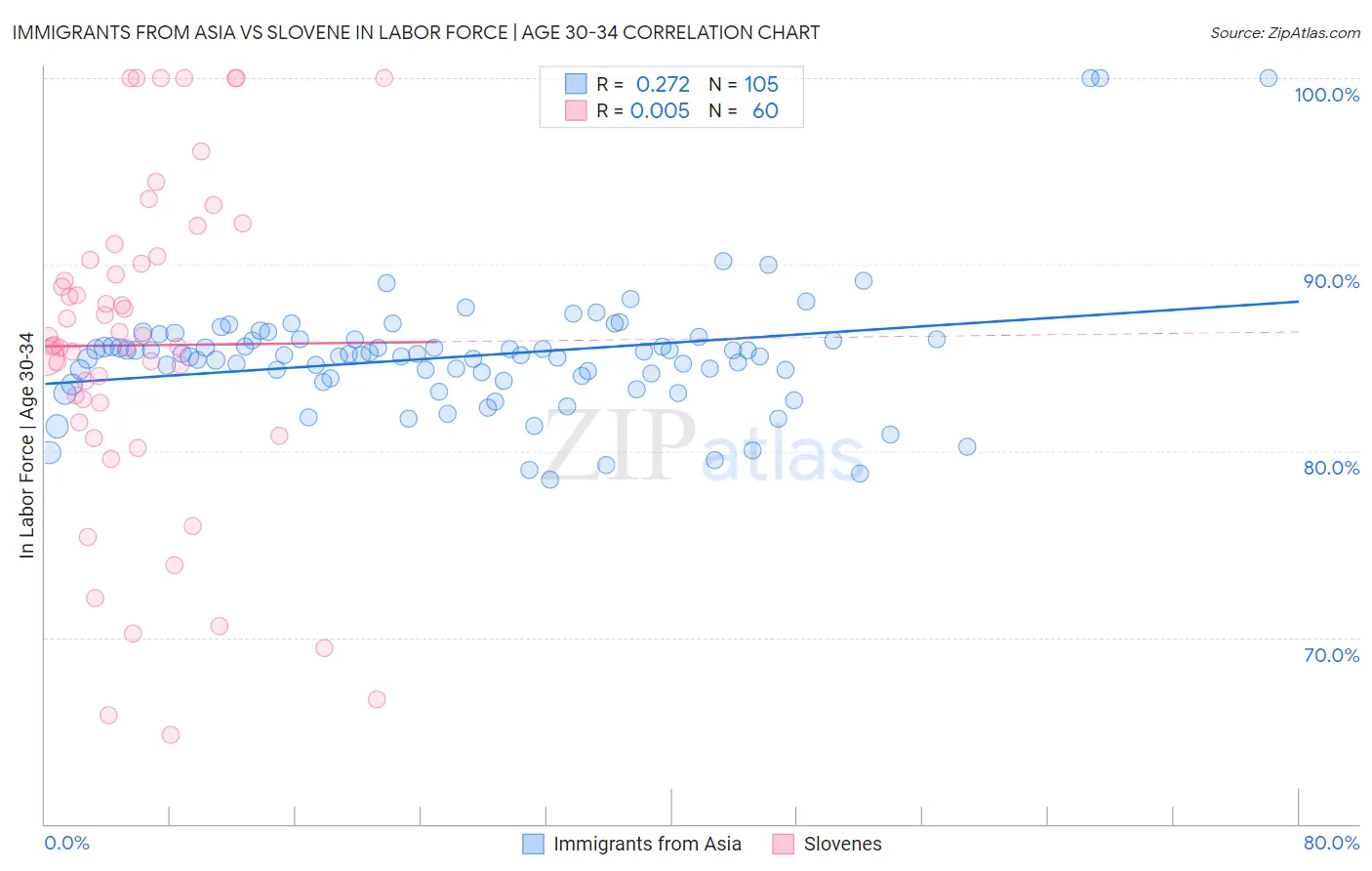 Immigrants from Asia vs Slovene In Labor Force | Age 30-34