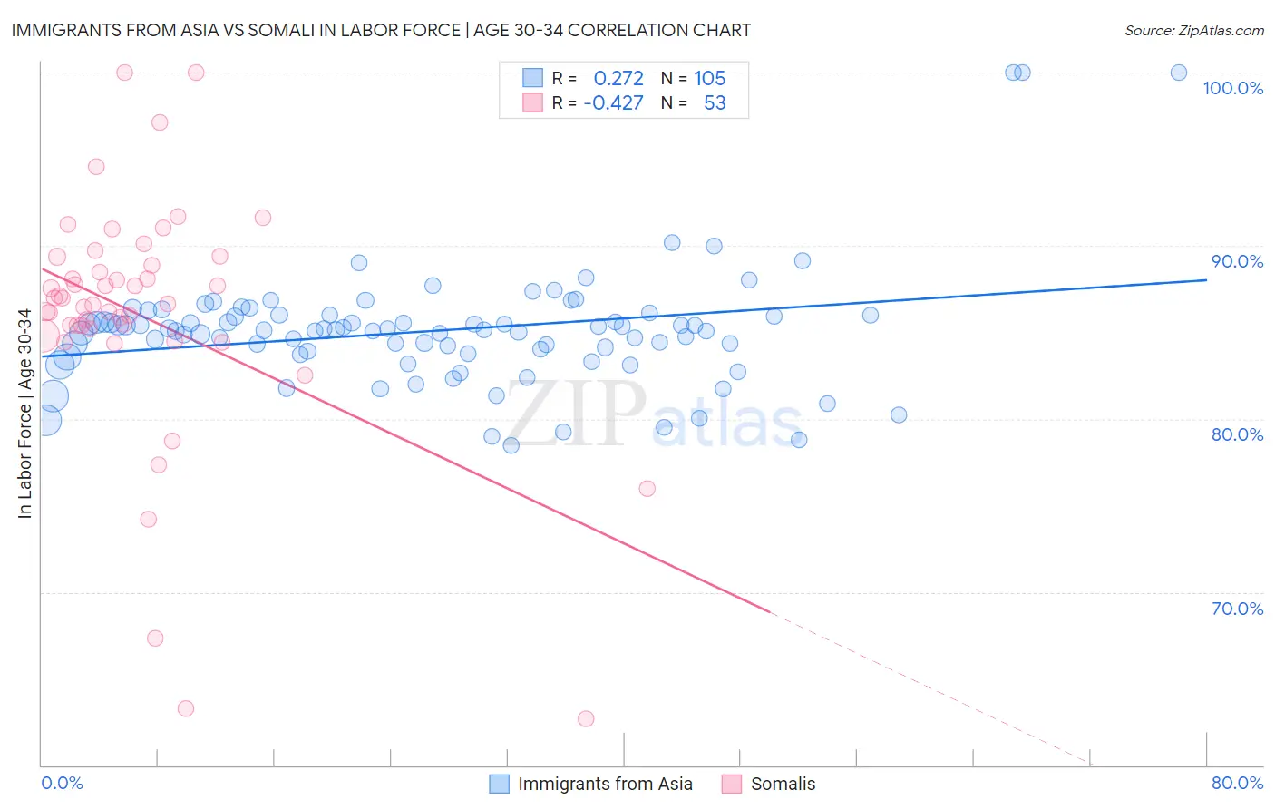 Immigrants from Asia vs Somali In Labor Force | Age 30-34