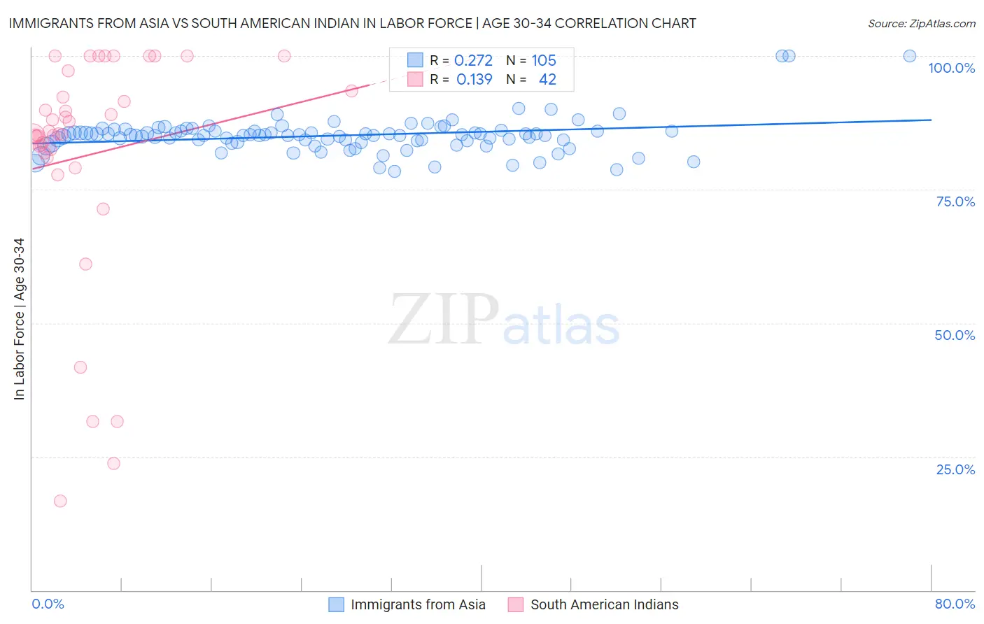 Immigrants from Asia vs South American Indian In Labor Force | Age 30-34