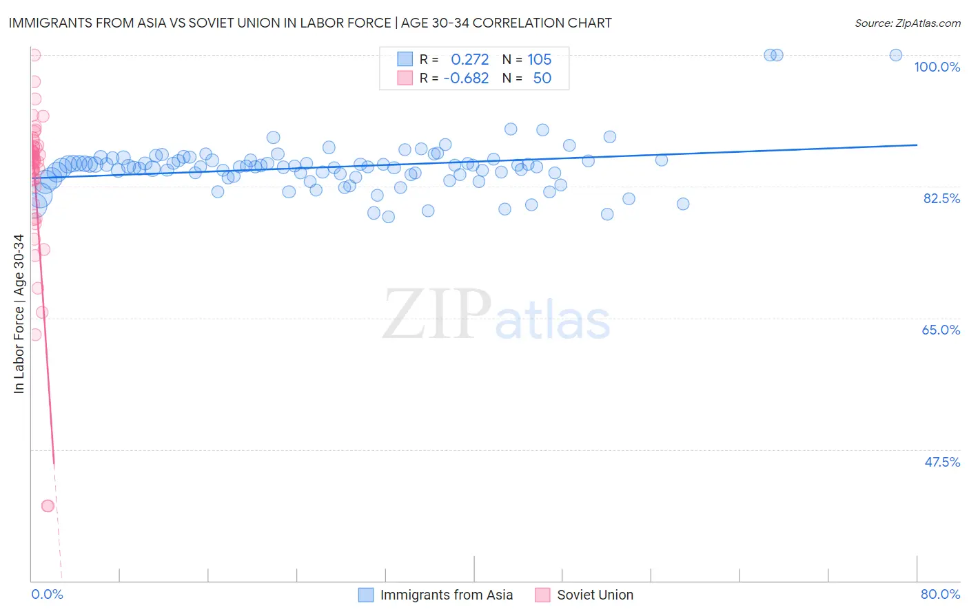 Immigrants from Asia vs Soviet Union In Labor Force | Age 30-34
