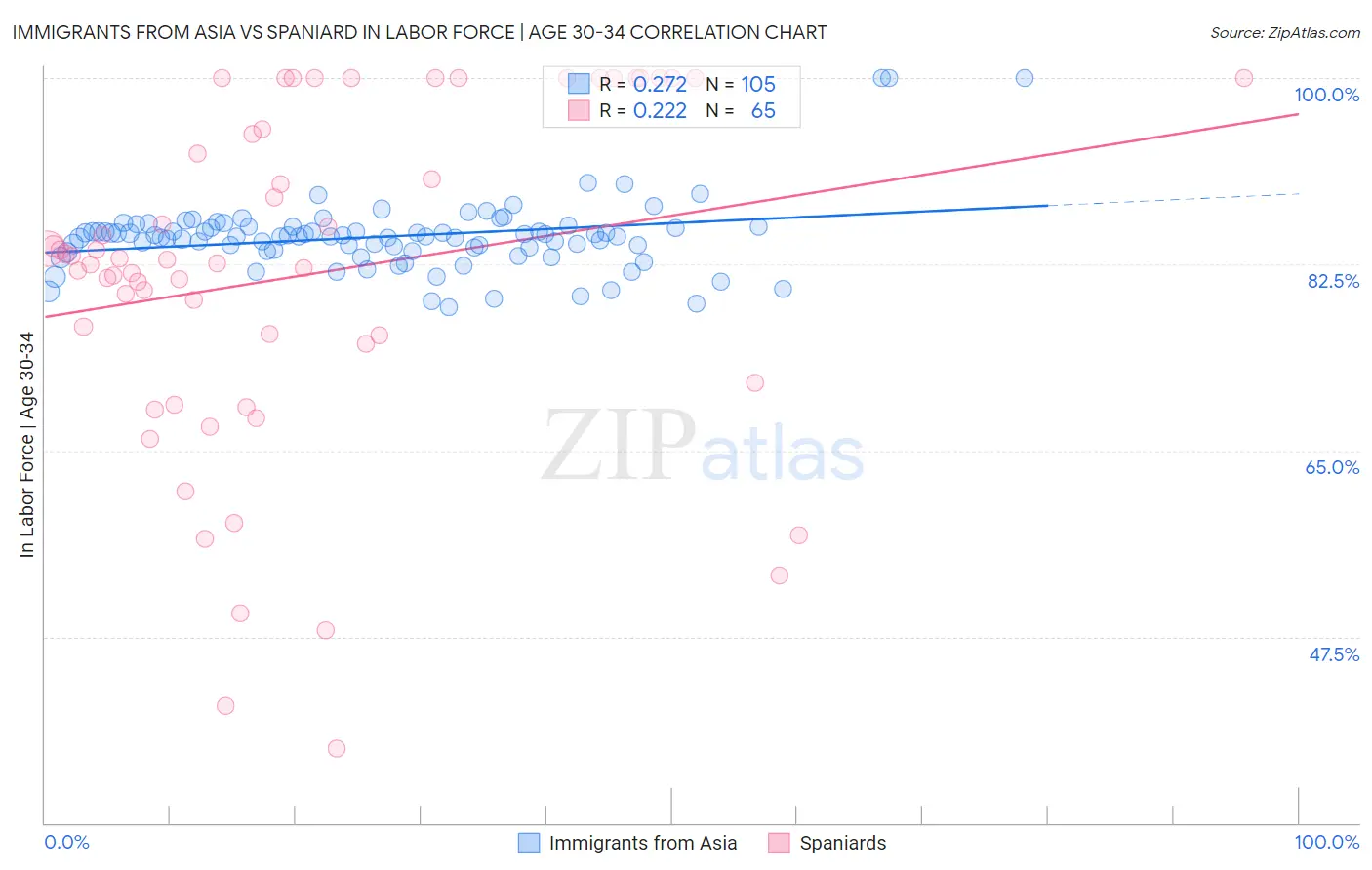 Immigrants from Asia vs Spaniard In Labor Force | Age 30-34