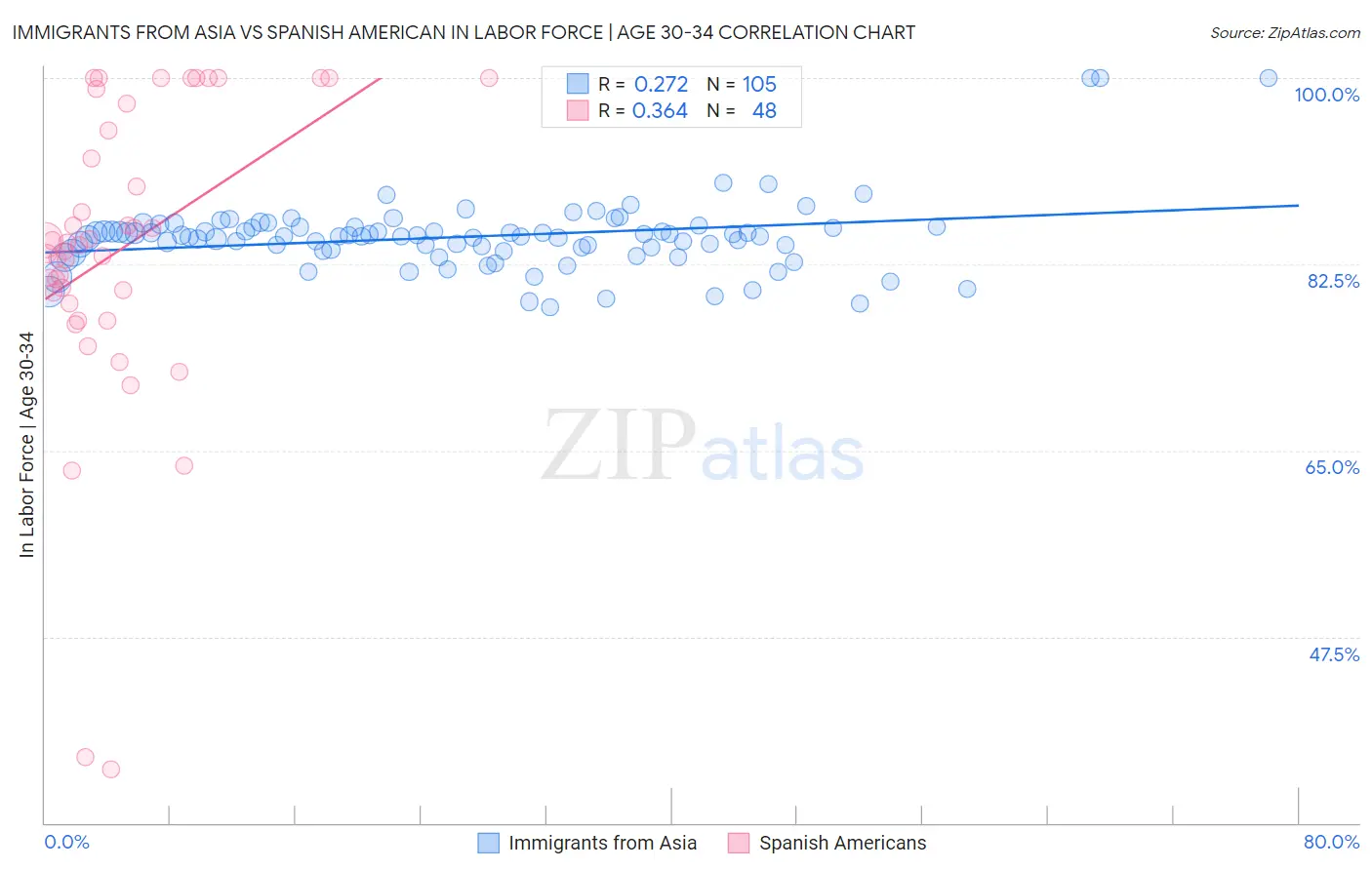 Immigrants from Asia vs Spanish American In Labor Force | Age 30-34