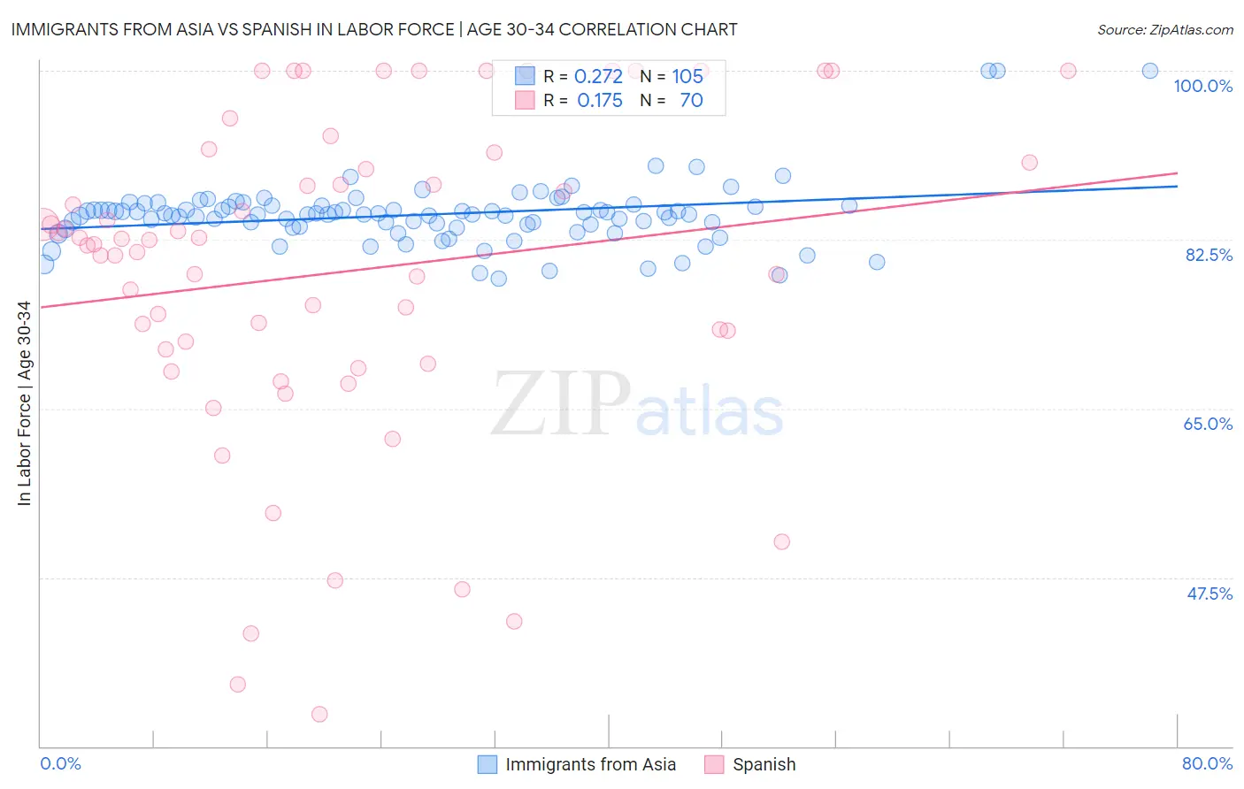 Immigrants from Asia vs Spanish In Labor Force | Age 30-34