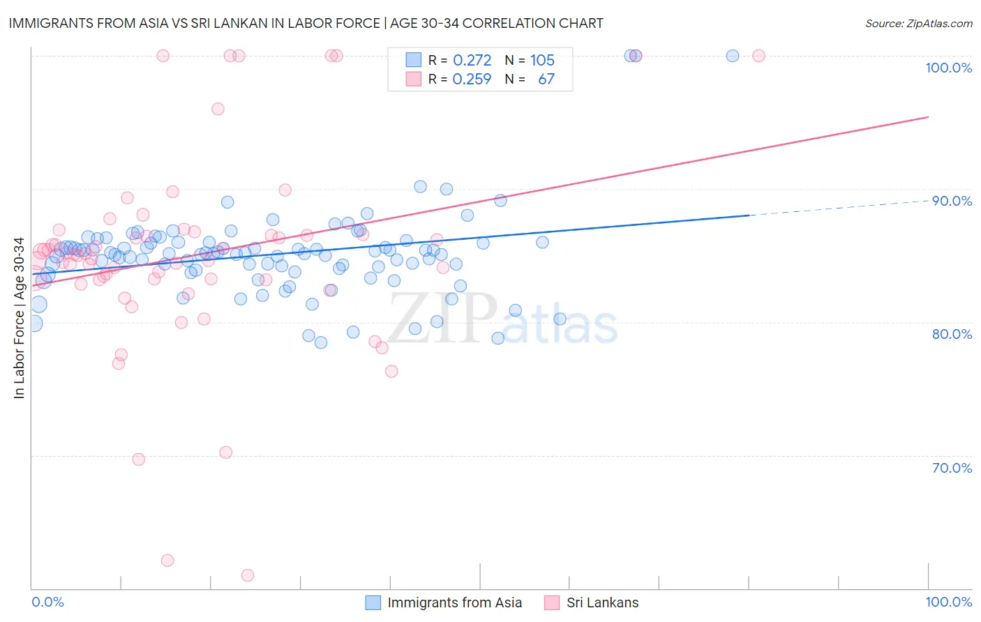 Immigrants from Asia vs Sri Lankan In Labor Force | Age 30-34