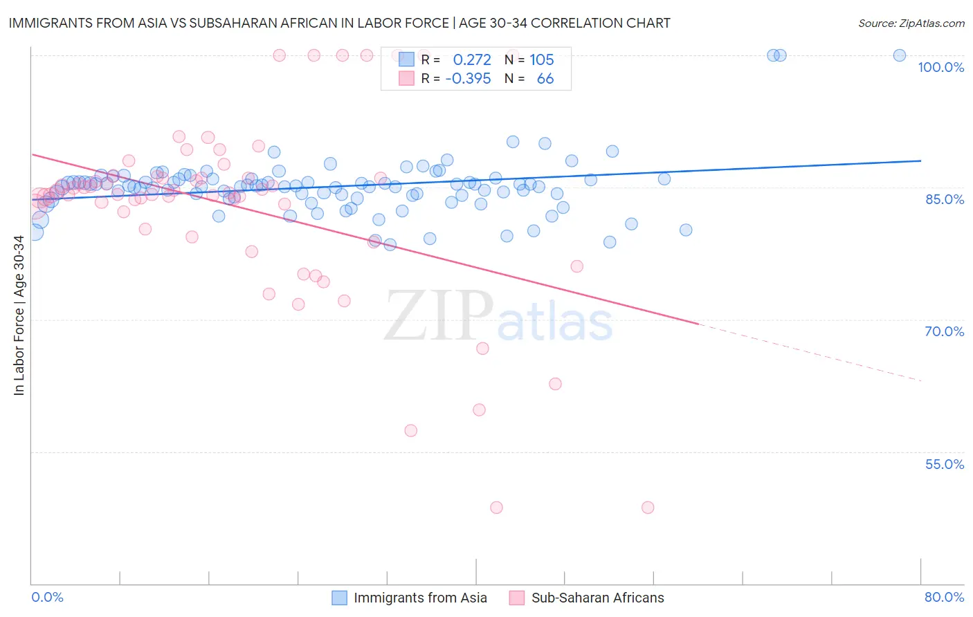 Immigrants from Asia vs Subsaharan African In Labor Force | Age 30-34