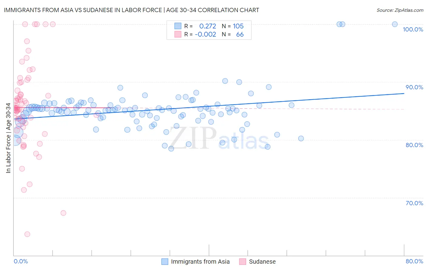 Immigrants from Asia vs Sudanese In Labor Force | Age 30-34