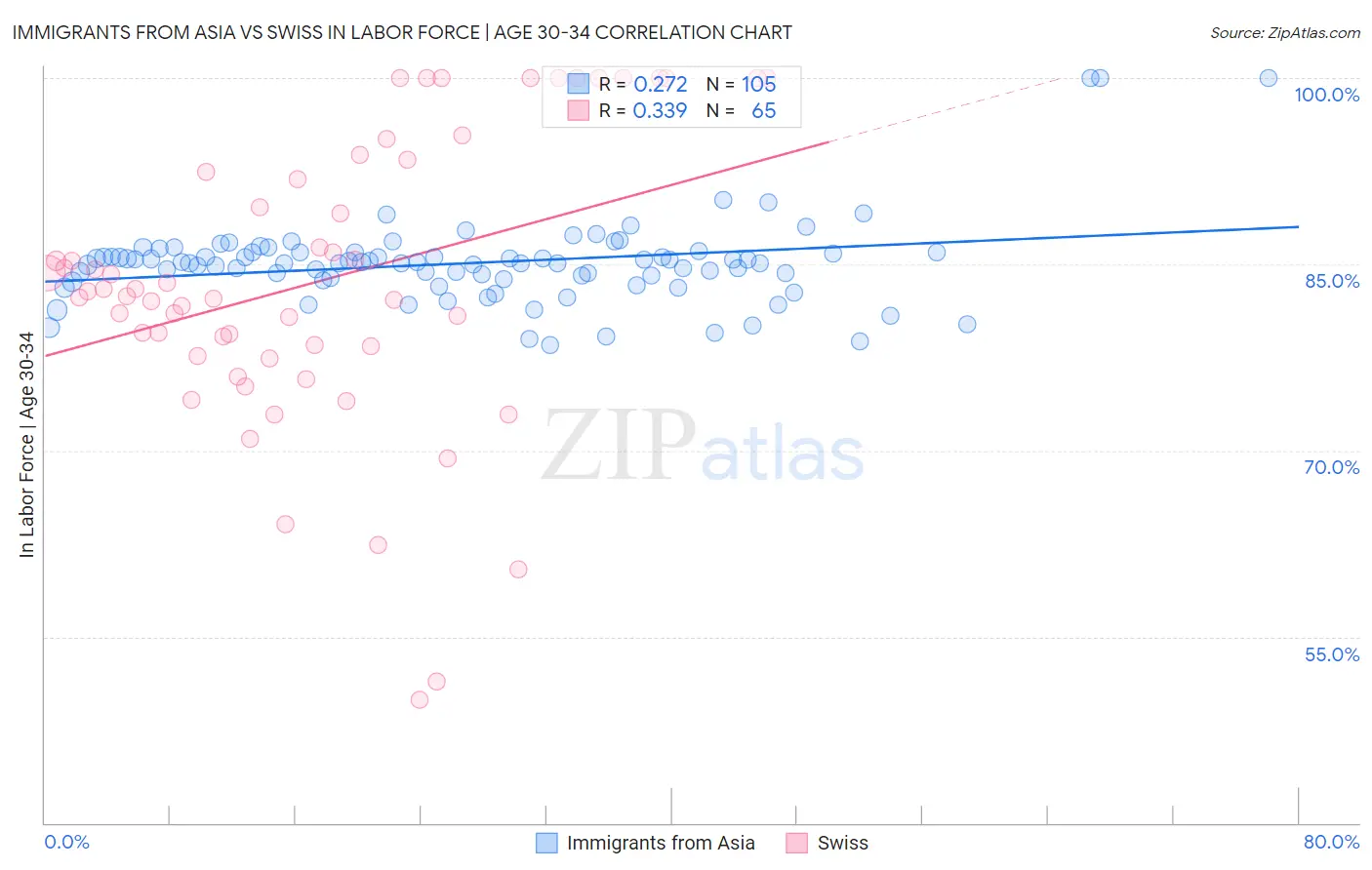 Immigrants from Asia vs Swiss In Labor Force | Age 30-34