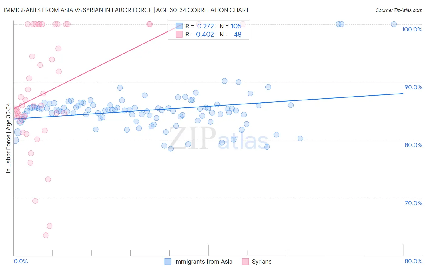 Immigrants from Asia vs Syrian In Labor Force | Age 30-34