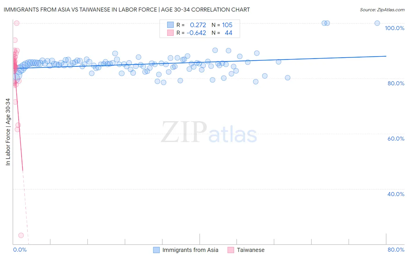 Immigrants from Asia vs Taiwanese In Labor Force | Age 30-34