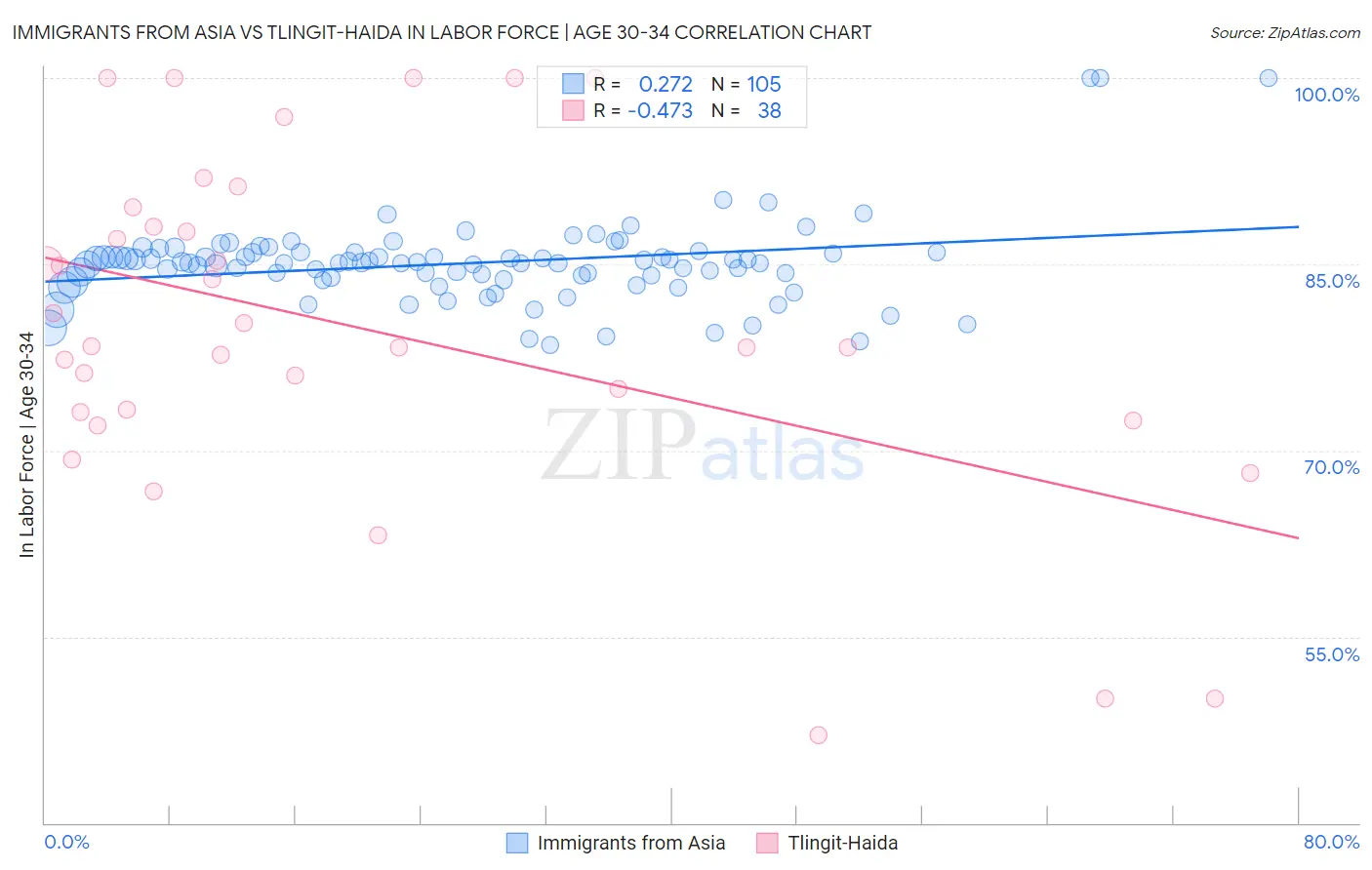 Immigrants from Asia vs Tlingit-Haida In Labor Force | Age 30-34