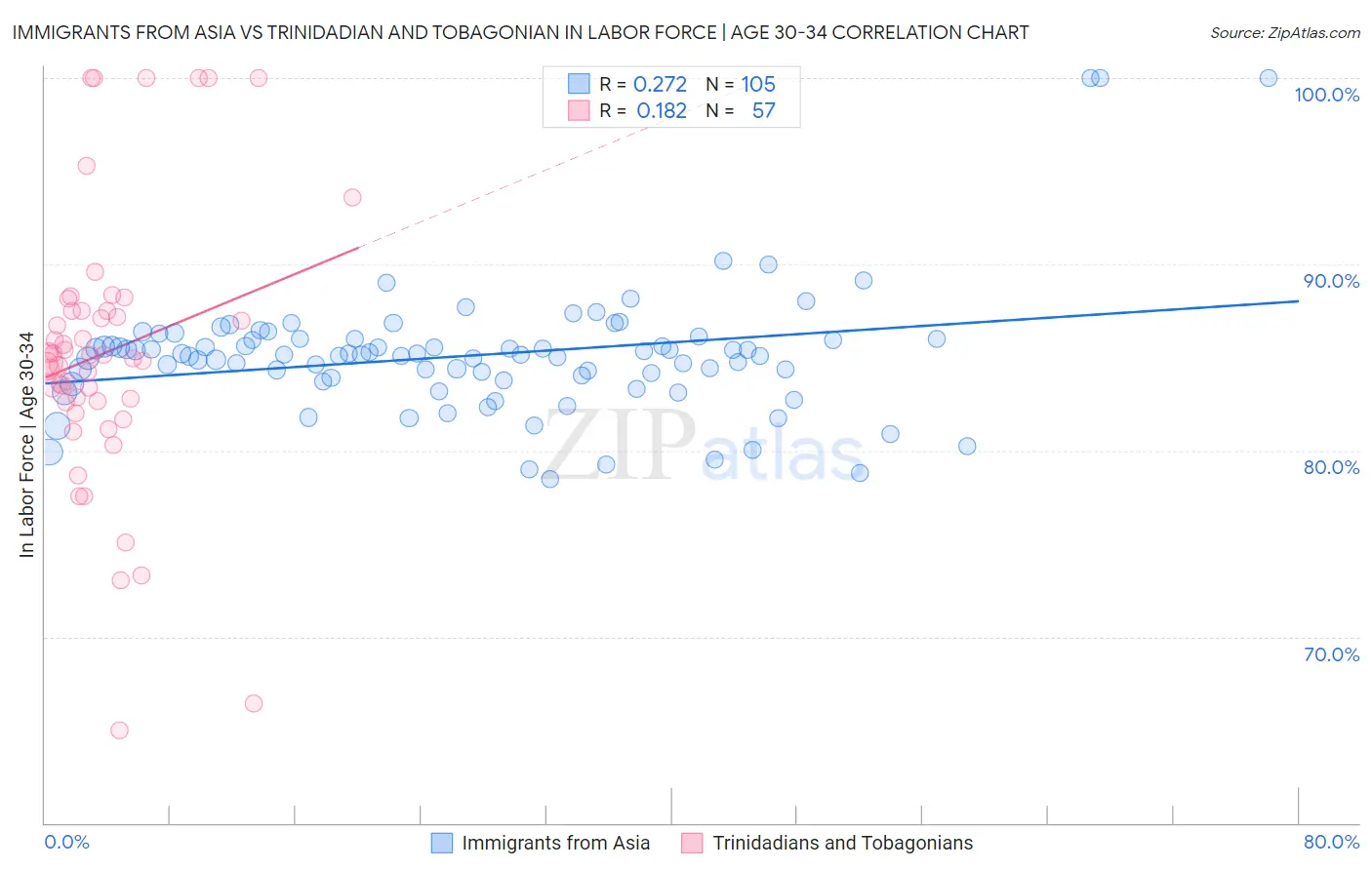 Immigrants from Asia vs Trinidadian and Tobagonian In Labor Force | Age 30-34