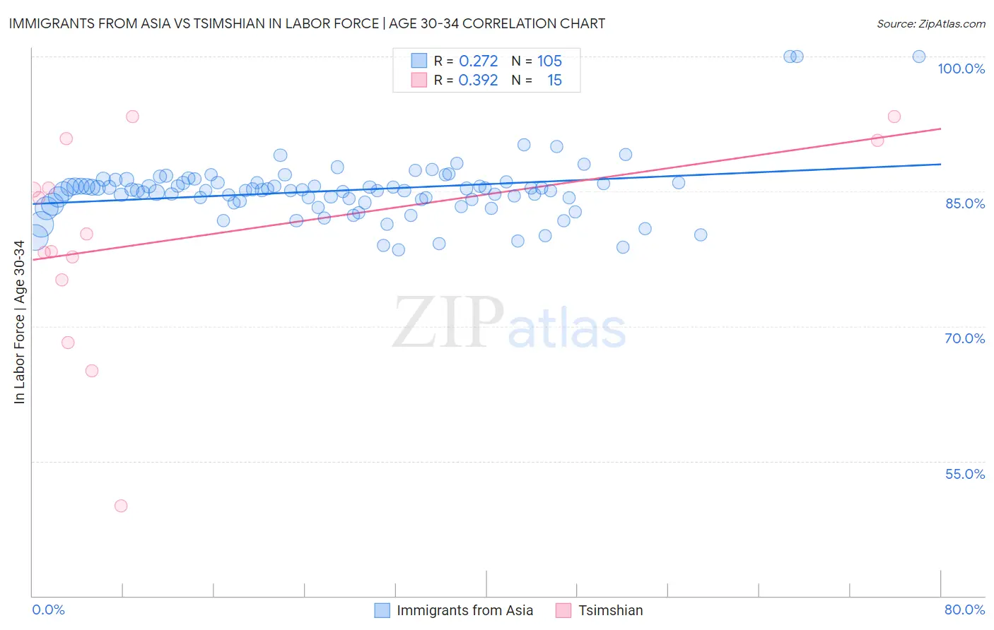 Immigrants from Asia vs Tsimshian In Labor Force | Age 30-34