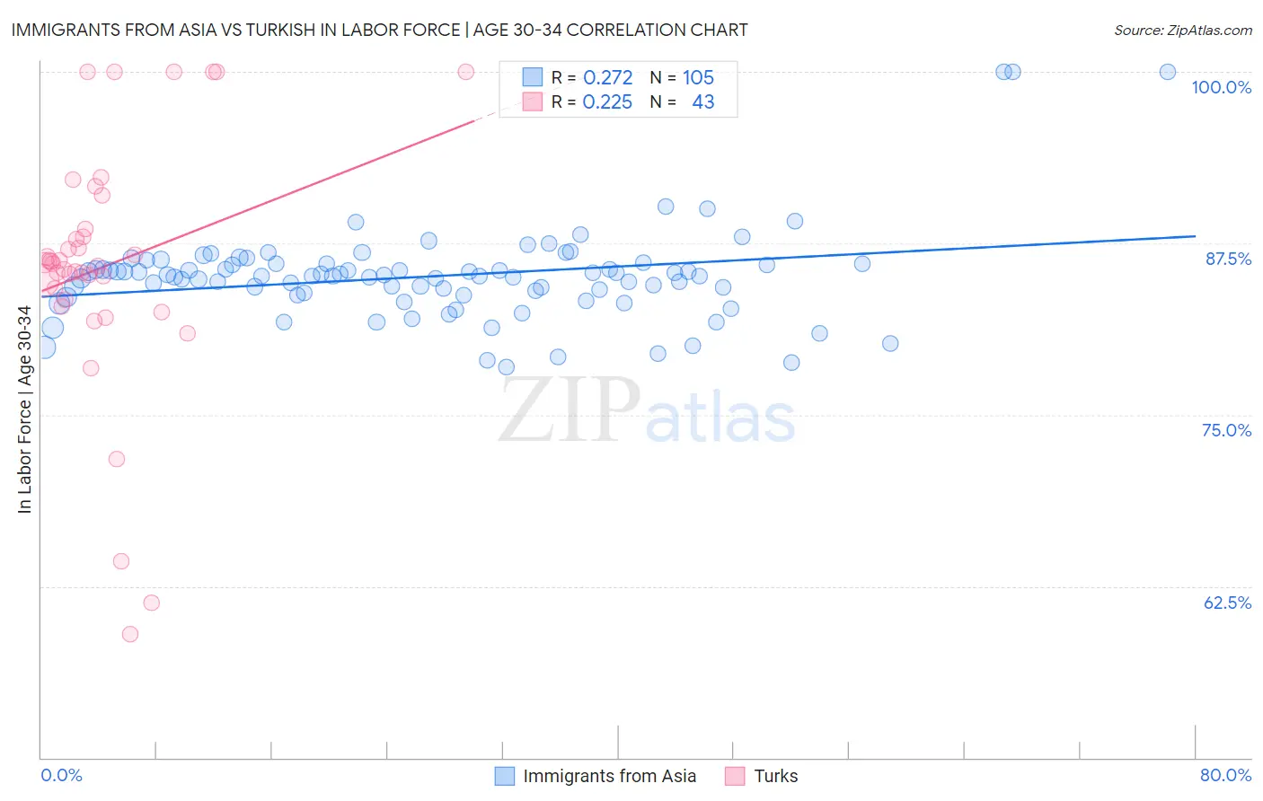 Immigrants from Asia vs Turkish In Labor Force | Age 30-34