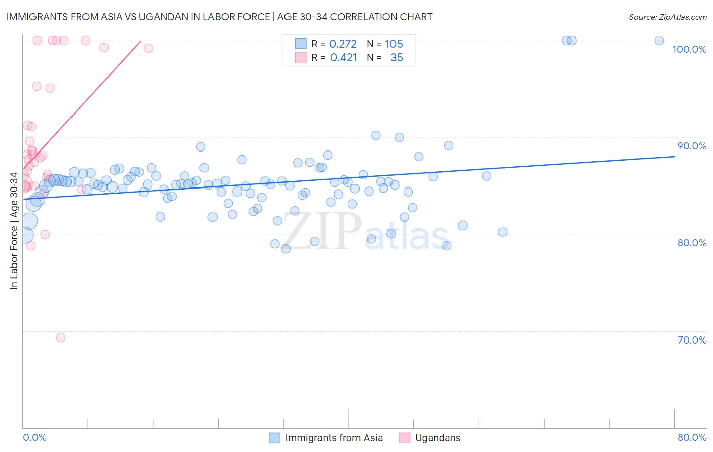 Immigrants from Asia vs Ugandan In Labor Force | Age 30-34