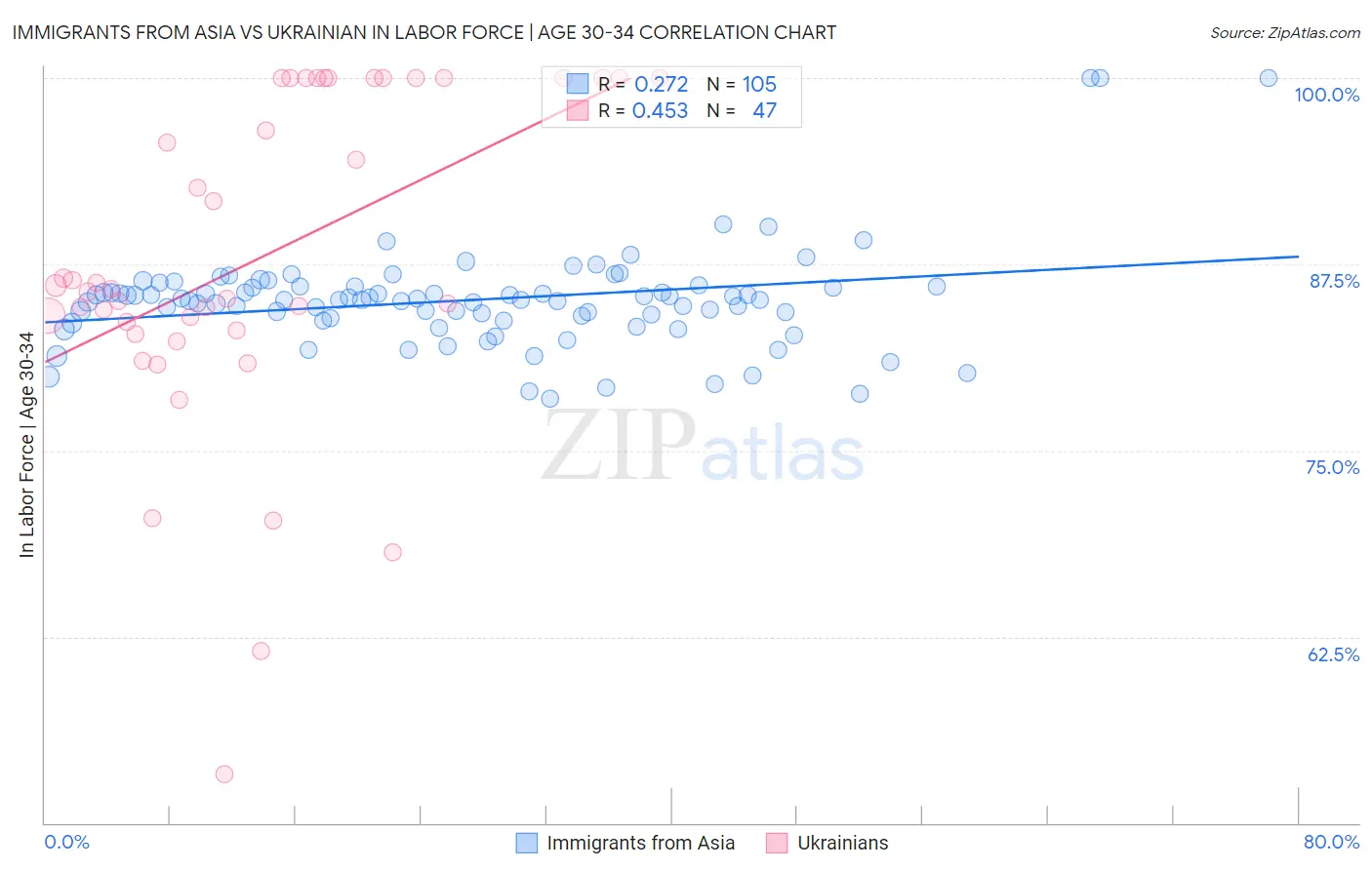 Immigrants from Asia vs Ukrainian In Labor Force | Age 30-34