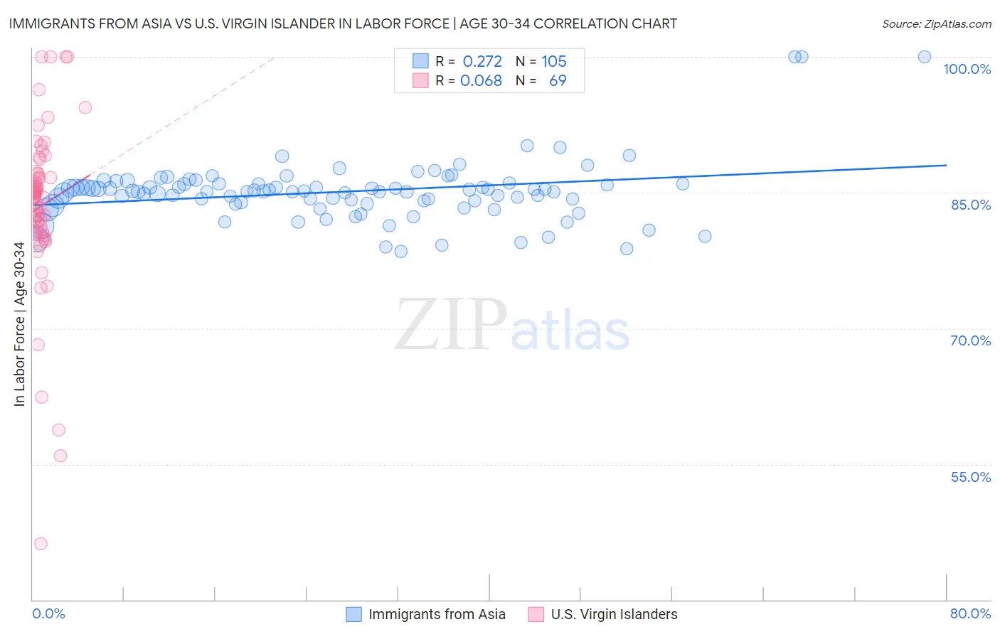 Immigrants from Asia vs U.S. Virgin Islander In Labor Force | Age 30-34